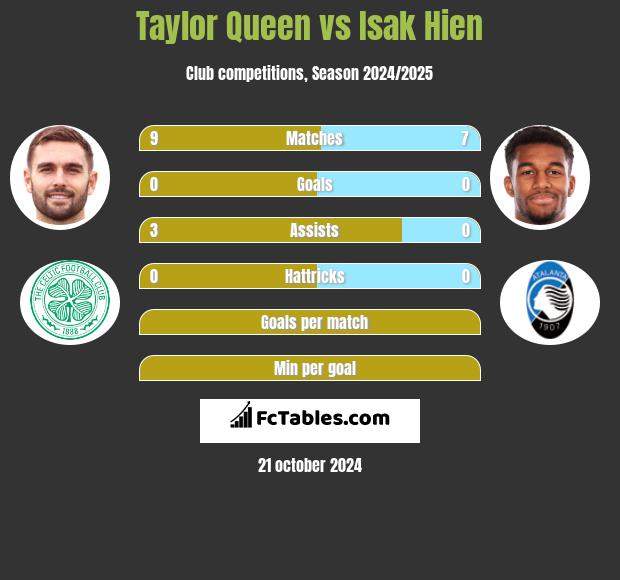 Taylor Queen vs Isak Hien h2h player stats