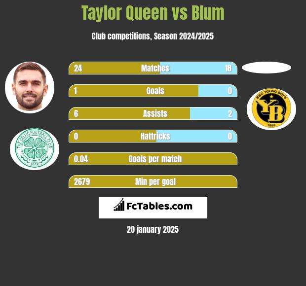 Taylor Queen vs Blum h2h player stats