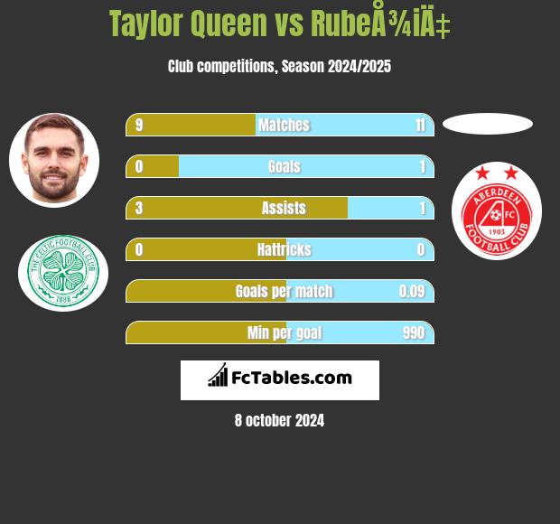 Taylor Queen vs RubeÅ¾iÄ‡ h2h player stats