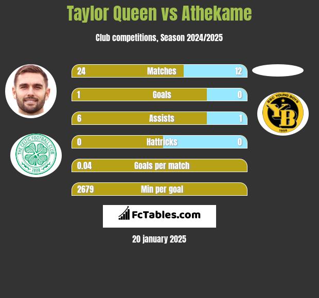 Taylor Queen vs Athekame h2h player stats