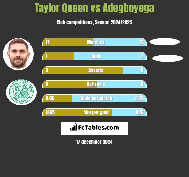 Taylor Queen vs Adegboyega h2h player stats