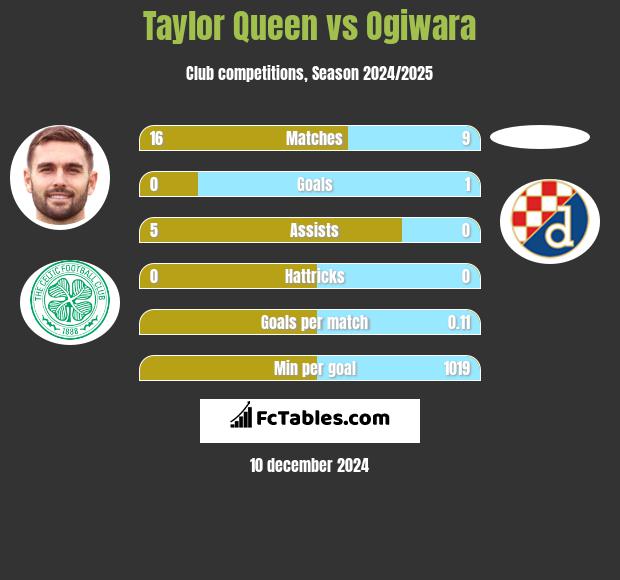 Taylor Queen vs Ogiwara h2h player stats