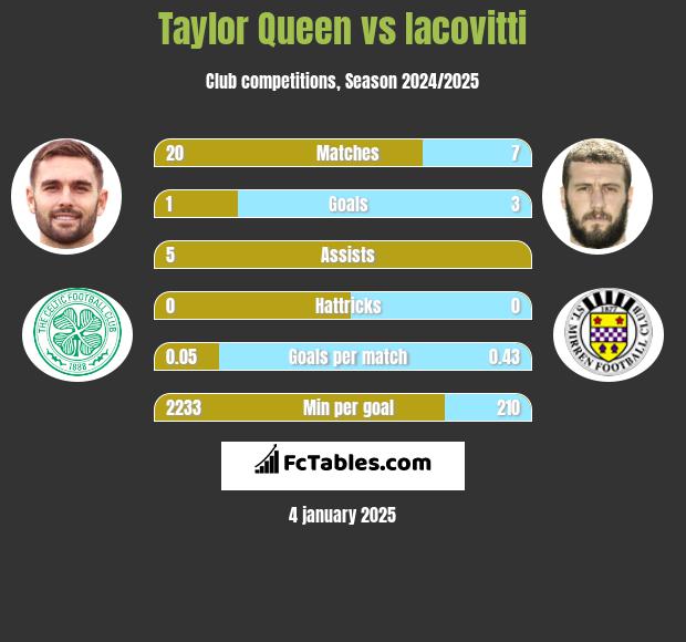 Taylor Queen vs Iacovitti h2h player stats