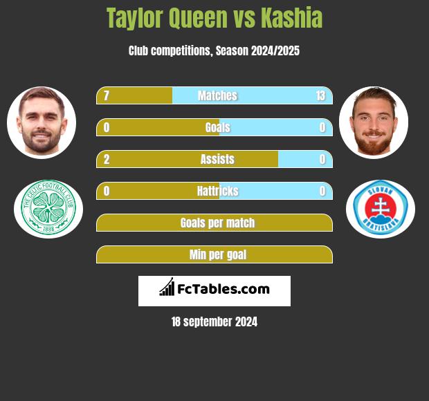 Taylor Queen vs Kashia h2h player stats