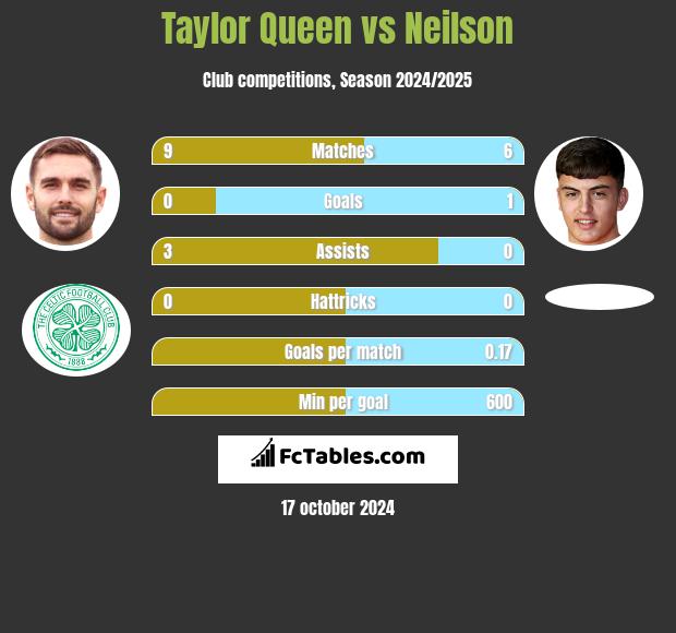 Taylor Queen vs Neilson h2h player stats