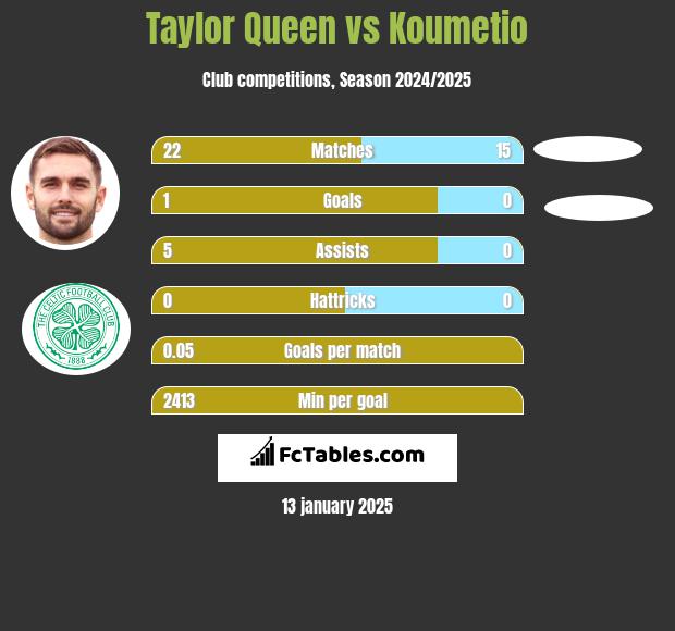 Taylor Queen vs Koumetio h2h player stats