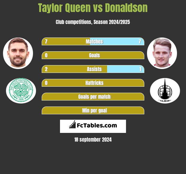 Taylor Queen vs Donaldson h2h player stats