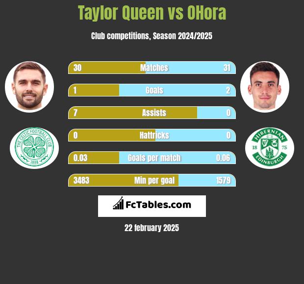 Taylor Queen vs OHora h2h player stats