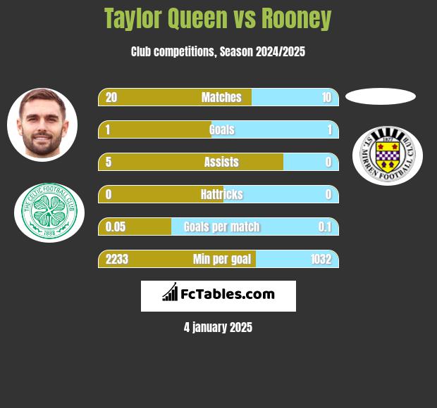 Taylor Queen vs Rooney h2h player stats