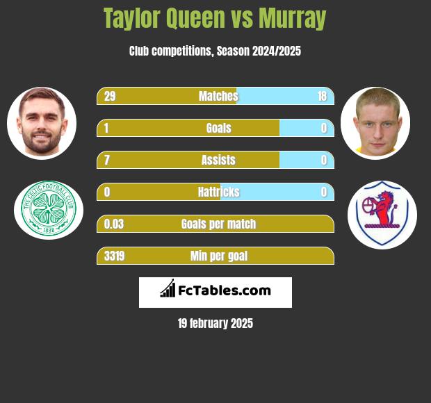 Taylor Queen vs Murray h2h player stats