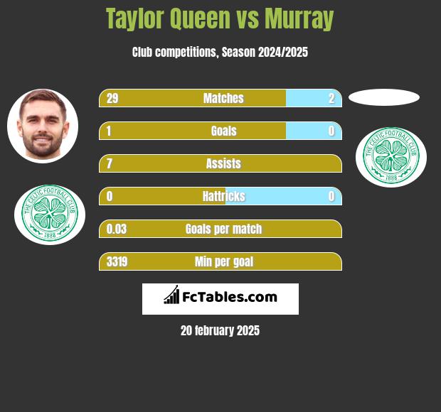 Taylor Queen vs Murray h2h player stats