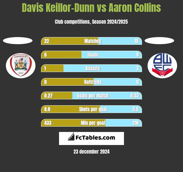 Davis Keillor-Dunn vs Aaron Collins h2h player stats