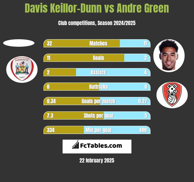 Davis Keillor-Dunn vs Andre Green h2h player stats