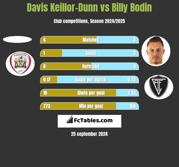 Davis Keillor-Dunn vs Billy Bodin h2h player stats