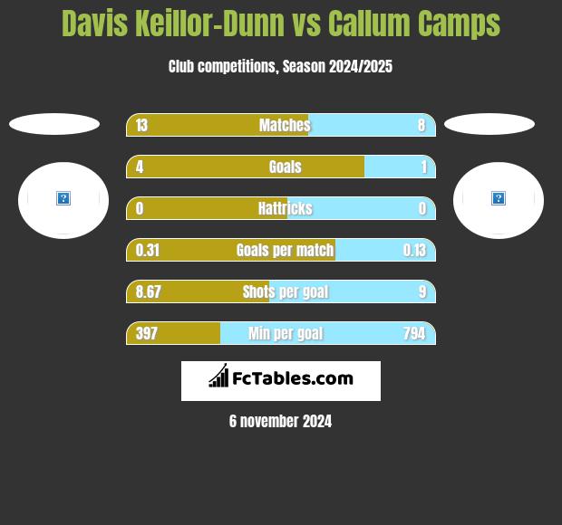 Davis Keillor-Dunn vs Callum Camps h2h player stats