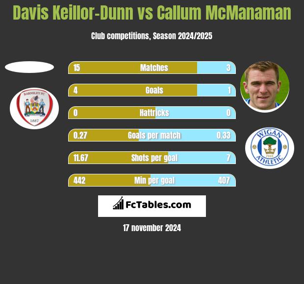 Davis Keillor-Dunn vs Callum McManaman h2h player stats