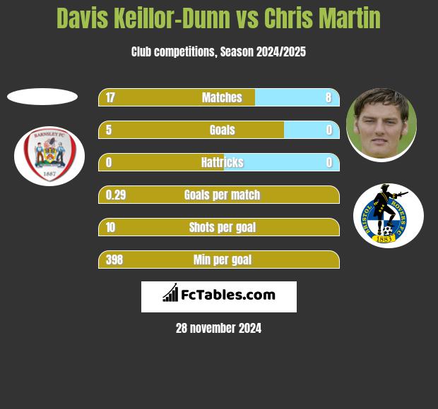 Davis Keillor-Dunn vs Chris Martin h2h player stats