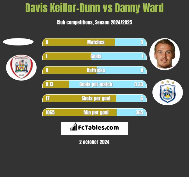 Davis Keillor-Dunn vs Danny Ward h2h player stats