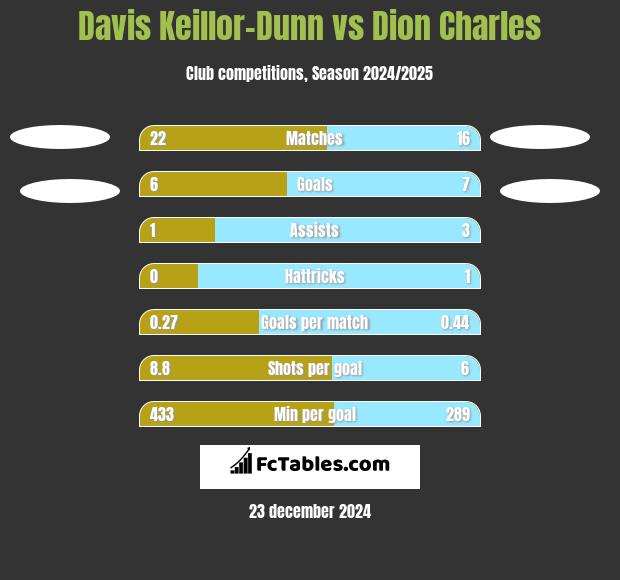 Davis Keillor-Dunn vs Dion Charles h2h player stats