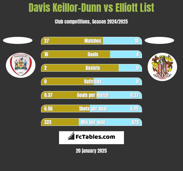 Davis Keillor-Dunn vs Elliott List h2h player stats