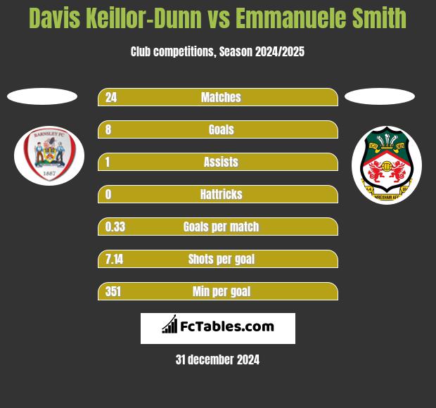 Davis Keillor-Dunn vs Emmanuele Smith h2h player stats