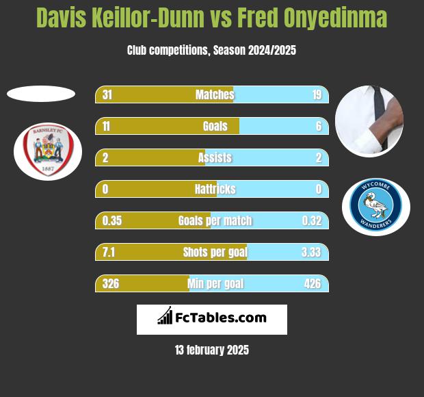 Davis Keillor-Dunn vs Fred Onyedinma h2h player stats