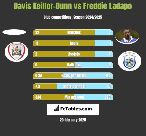 Davis Keillor-Dunn vs Freddie Ladapo h2h player stats