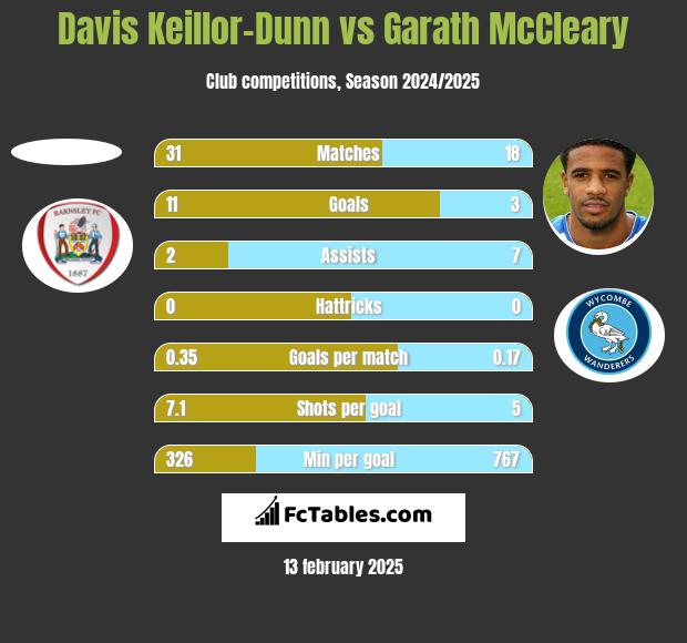 Davis Keillor-Dunn vs Garath McCleary h2h player stats