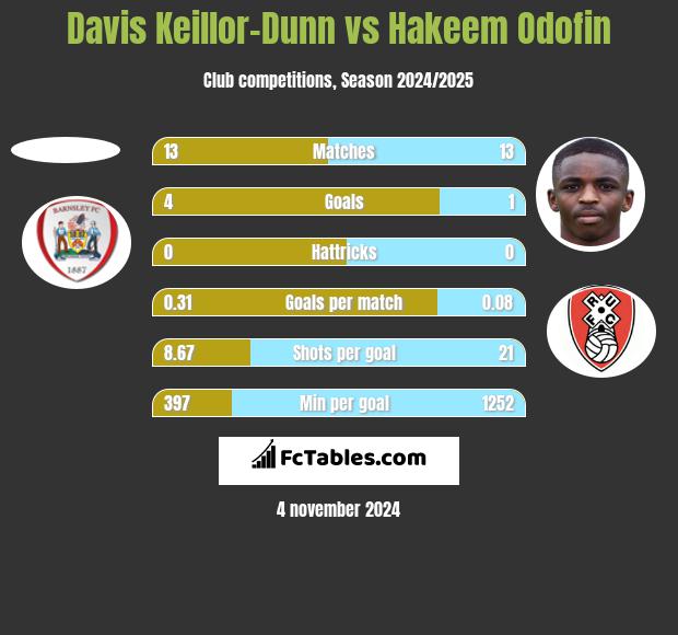 Davis Keillor-Dunn vs Hakeem Odofin h2h player stats