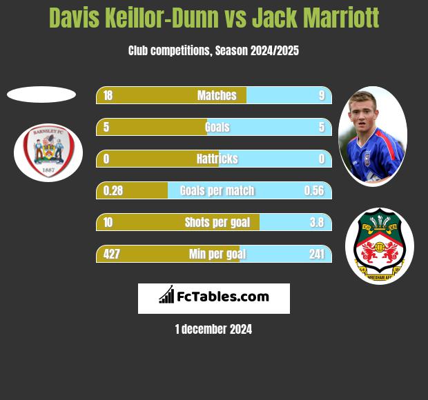 Davis Keillor-Dunn vs Jack Marriott h2h player stats