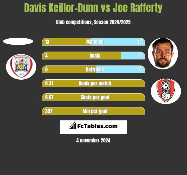 Davis Keillor-Dunn vs Joe Rafferty h2h player stats