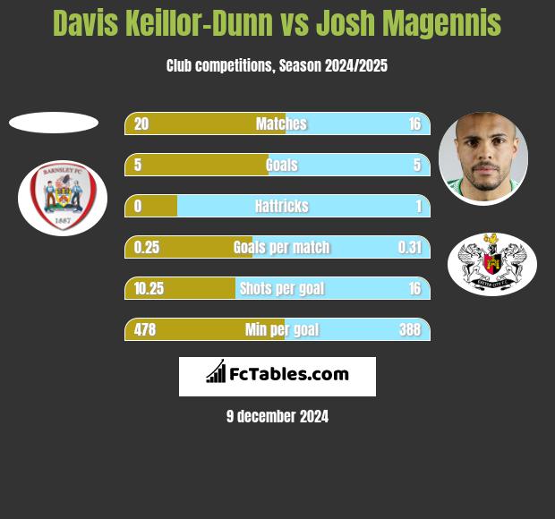 Davis Keillor-Dunn vs Josh Magennis h2h player stats