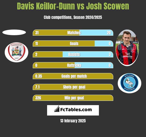 Davis Keillor-Dunn vs Josh Scowen h2h player stats