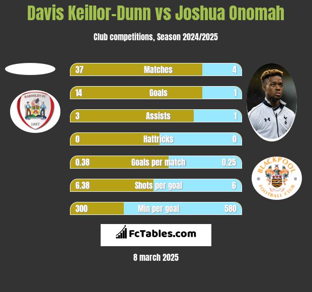 Davis Keillor-Dunn vs Joshua Onomah h2h player stats