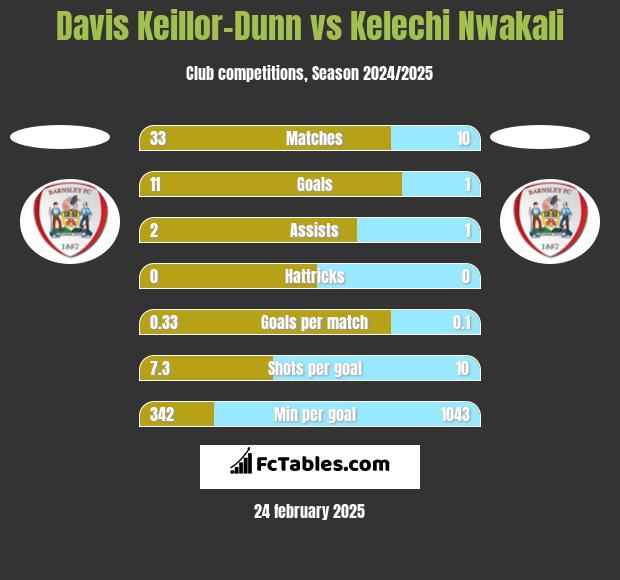 Davis Keillor-Dunn vs Kelechi Nwakali h2h player stats