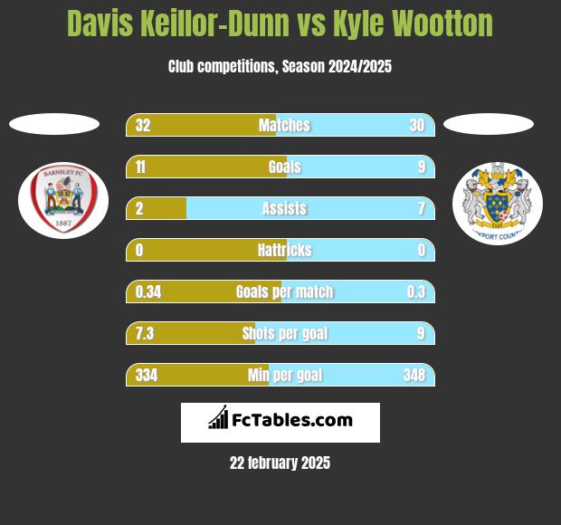 Davis Keillor-Dunn vs Kyle Wootton h2h player stats