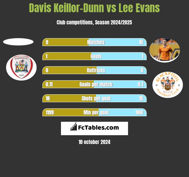 Davis Keillor-Dunn vs Lee Evans h2h player stats