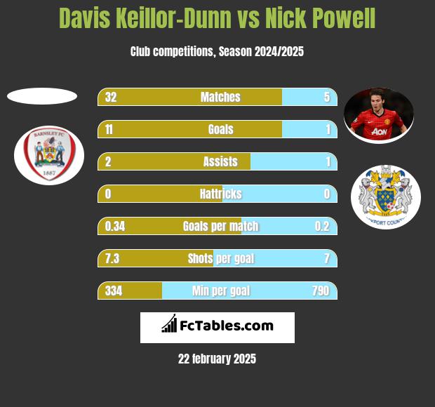 Davis Keillor-Dunn vs Nick Powell h2h player stats