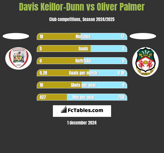 Davis Keillor-Dunn vs Oliver Palmer h2h player stats