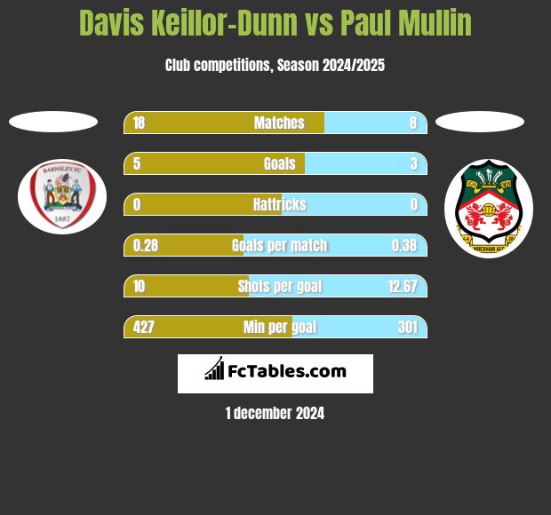 Davis Keillor-Dunn vs Paul Mullin h2h player stats