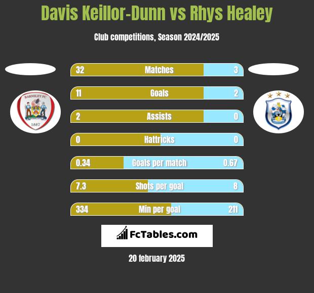 Davis Keillor-Dunn vs Rhys Healey h2h player stats