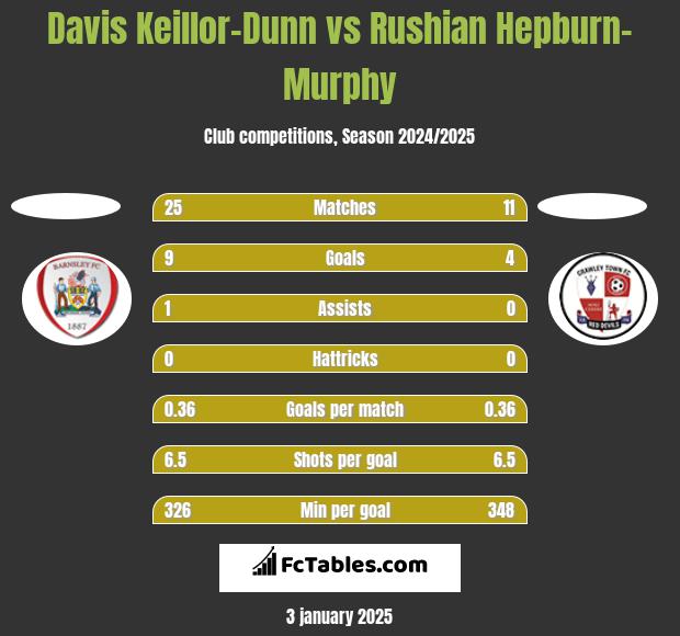 Davis Keillor-Dunn vs Rushian Hepburn-Murphy h2h player stats