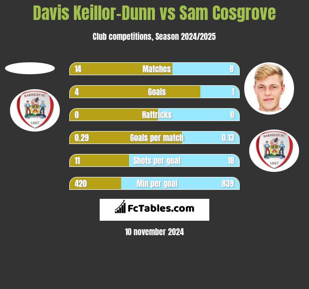 Davis Keillor-Dunn vs Sam Cosgrove h2h player stats