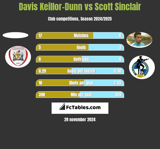 Davis Keillor-Dunn vs Scott Sinclair h2h player stats