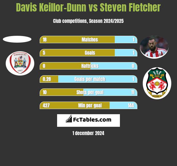 Davis Keillor-Dunn vs Steven Fletcher h2h player stats