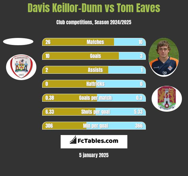 Davis Keillor-Dunn vs Tom Eaves h2h player stats