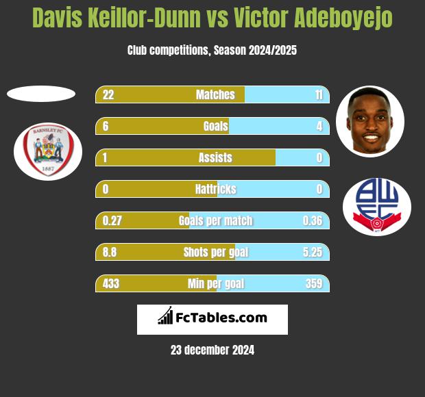 Davis Keillor-Dunn vs Victor Adeboyejo h2h player stats