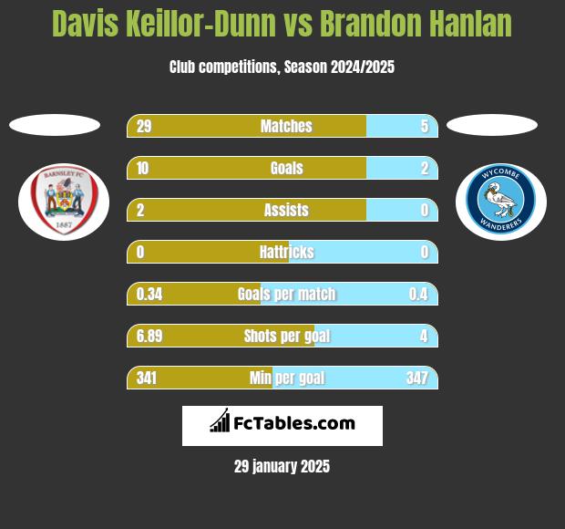 Davis Keillor-Dunn vs Brandon Hanlan h2h player stats