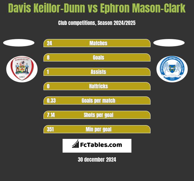 Davis Keillor-Dunn vs Ephron Mason-Clark h2h player stats