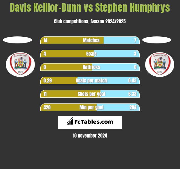 Davis Keillor-Dunn vs Stephen Humphrys h2h player stats